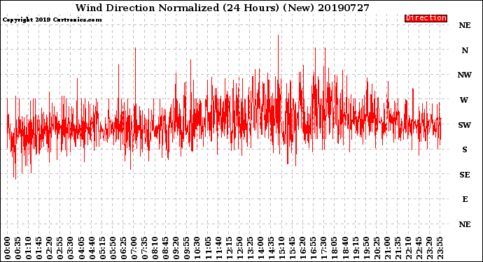 Milwaukee Weather Wind Direction<br>Normalized<br>(24 Hours) (New)