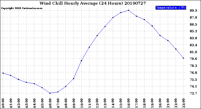 Milwaukee Weather Wind Chill<br>Hourly Average<br>(24 Hours)