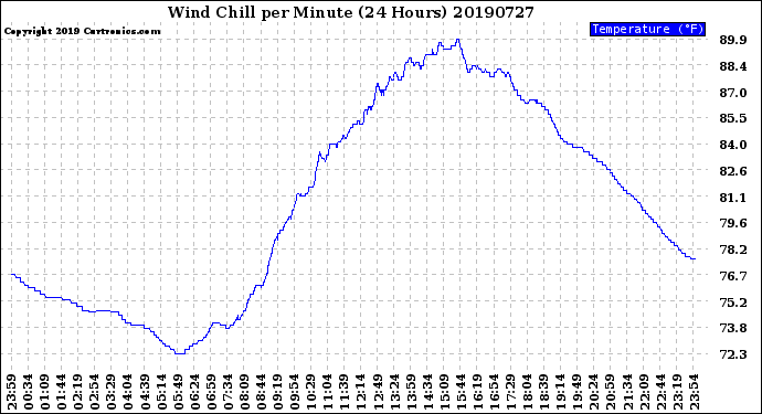 Milwaukee Weather Wind Chill<br>per Minute<br>(24 Hours)