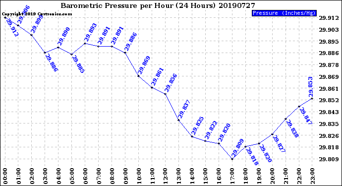 Milwaukee Weather Barometric Pressure<br>per Hour<br>(24 Hours)