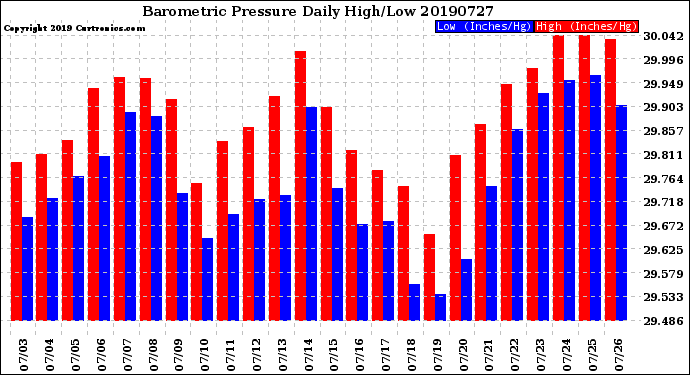 Milwaukee Weather Barometric Pressure<br>Daily High/Low