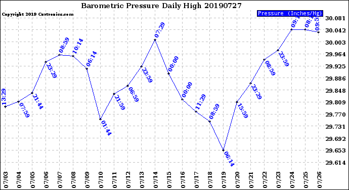 Milwaukee Weather Barometric Pressure<br>Daily High