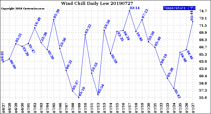 Milwaukee Weather Wind Chill<br>Daily Low