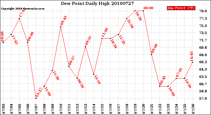 Milwaukee Weather Dew Point<br>Daily High