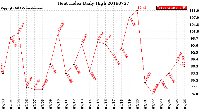 Milwaukee Weather Heat Index<br>Daily High