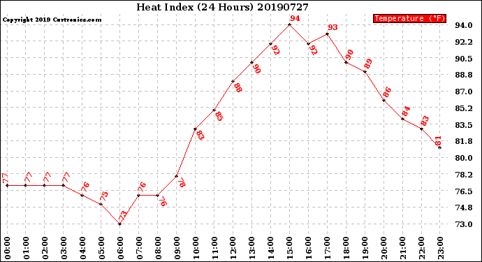 Milwaukee Weather Heat Index<br>(24 Hours)