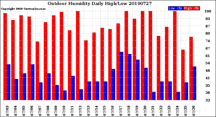 Milwaukee Weather Outdoor Humidity<br>Daily High/Low