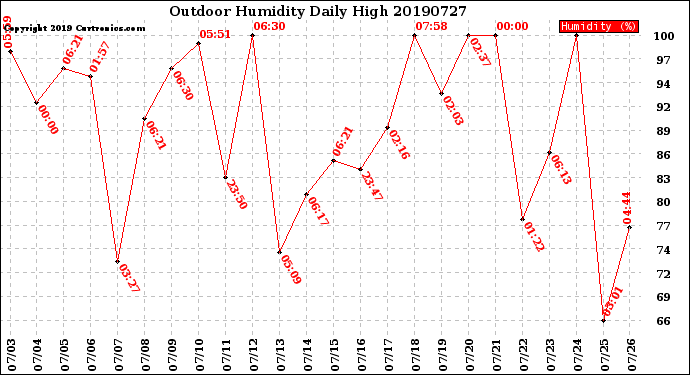 Milwaukee Weather Outdoor Humidity<br>Daily High