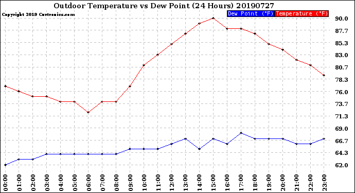 Milwaukee Weather Outdoor Temperature<br>vs Dew Point<br>(24 Hours)