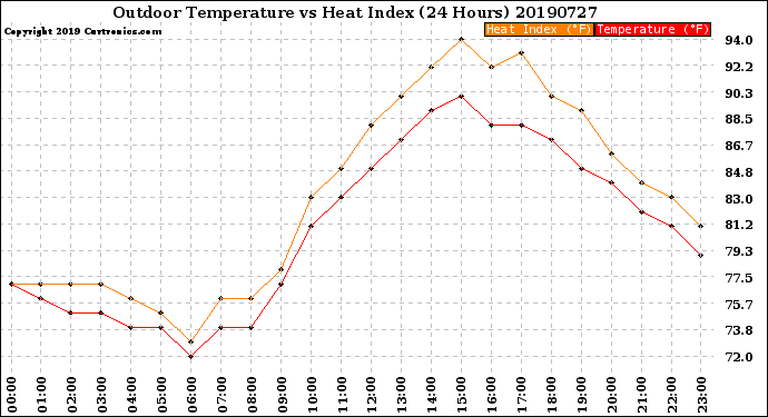 Milwaukee Weather Outdoor Temperature<br>vs Heat Index<br>(24 Hours)