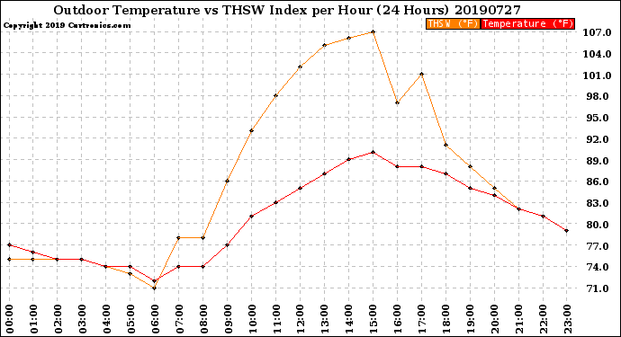 Milwaukee Weather Outdoor Temperature<br>vs THSW Index<br>per Hour<br>(24 Hours)