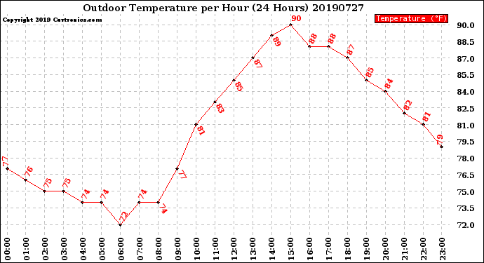 Milwaukee Weather Outdoor Temperature<br>per Hour<br>(24 Hours)