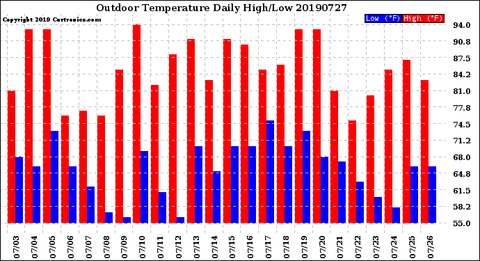 Milwaukee Weather Outdoor Temperature<br>Daily High/Low