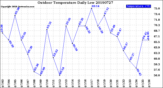 Milwaukee Weather Outdoor Temperature<br>Daily Low