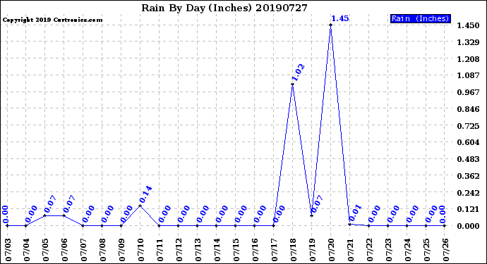 Milwaukee Weather Rain<br>By Day<br>(Inches)