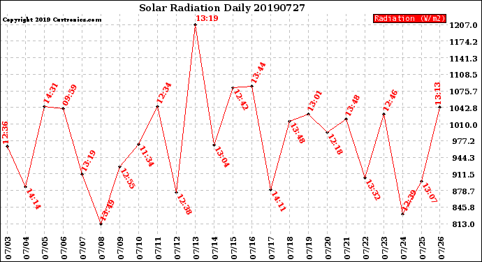 Milwaukee Weather Solar Radiation<br>Daily