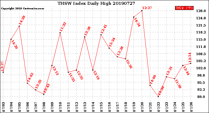 Milwaukee Weather THSW Index<br>Daily High