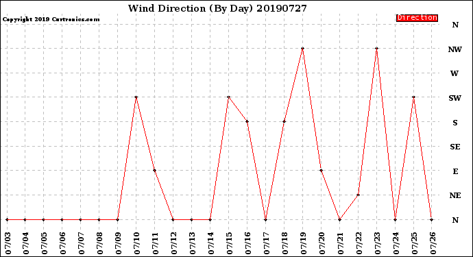 Milwaukee Weather Wind Direction<br>(By Day)