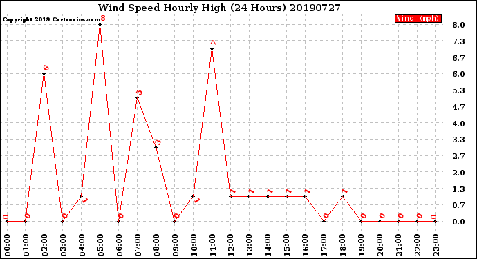 Milwaukee Weather Wind Speed<br>Hourly High<br>(24 Hours)