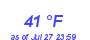 Milwaukee Weather Dewpoint High Low Month