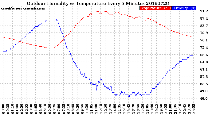 Milwaukee Weather Outdoor Humidity<br>vs Temperature<br>Every 5 Minutes