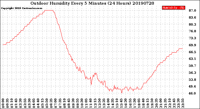 Milwaukee Weather Outdoor Humidity<br>Every 5 Minutes<br>(24 Hours)