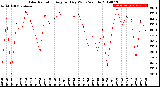 Milwaukee Weather Solar Radiation<br>Avg per Day W/m2/minute