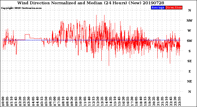 Milwaukee Weather Wind Direction<br>Normalized and Median<br>(24 Hours) (New)