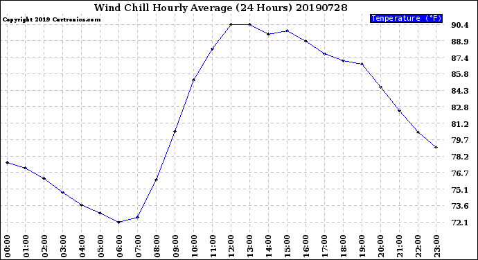 Milwaukee Weather Wind Chill<br>Hourly Average<br>(24 Hours)