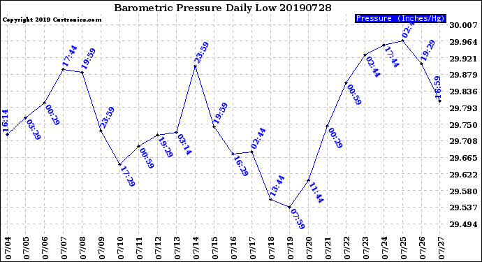 Milwaukee Weather Barometric Pressure<br>Daily Low