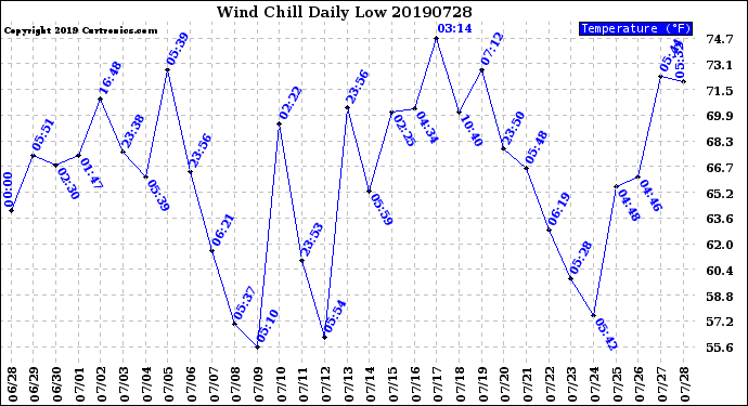 Milwaukee Weather Wind Chill<br>Daily Low