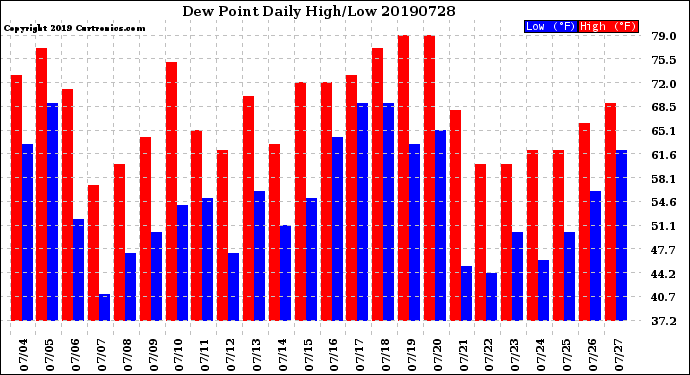 Milwaukee Weather Dew Point<br>Daily High/Low