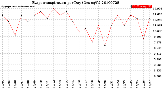 Milwaukee Weather Evapotranspiration<br>per Day (Ozs sq/ft)