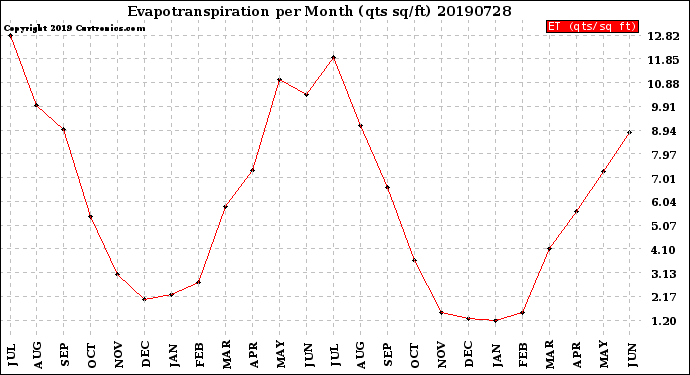 Milwaukee Weather Evapotranspiration<br>per Month (qts sq/ft)