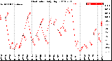 Milwaukee Weather Heat Index<br>Daily High