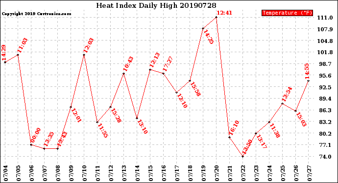 Milwaukee Weather Heat Index<br>Daily High