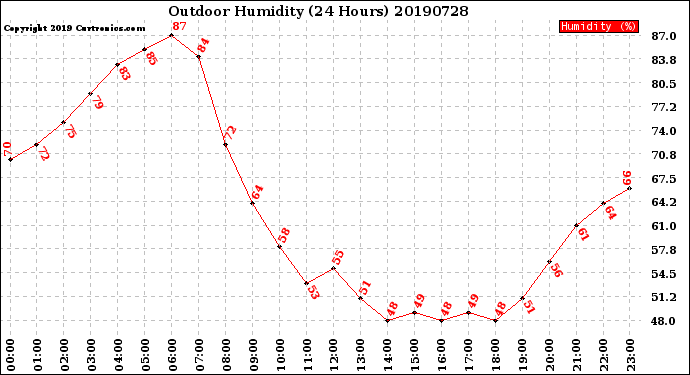 Milwaukee Weather Outdoor Humidity<br>(24 Hours)