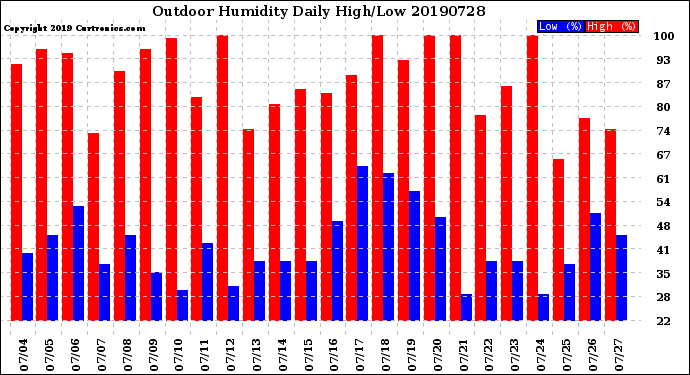 Milwaukee Weather Outdoor Humidity<br>Daily High/Low