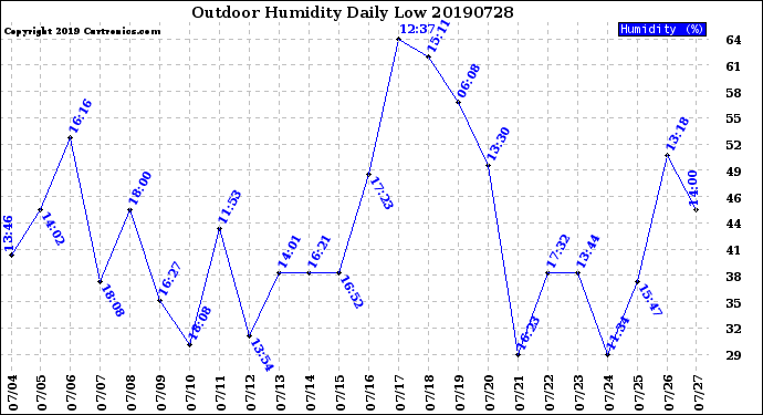 Milwaukee Weather Outdoor Humidity<br>Daily Low