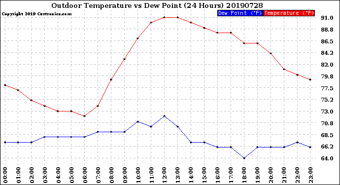 Milwaukee Weather Outdoor Temperature<br>vs Dew Point<br>(24 Hours)