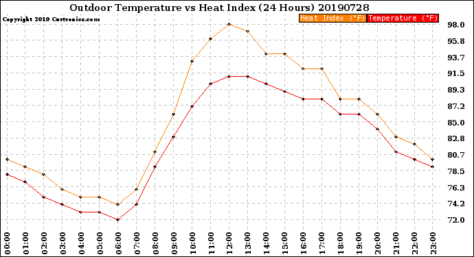 Milwaukee Weather Outdoor Temperature<br>vs Heat Index<br>(24 Hours)