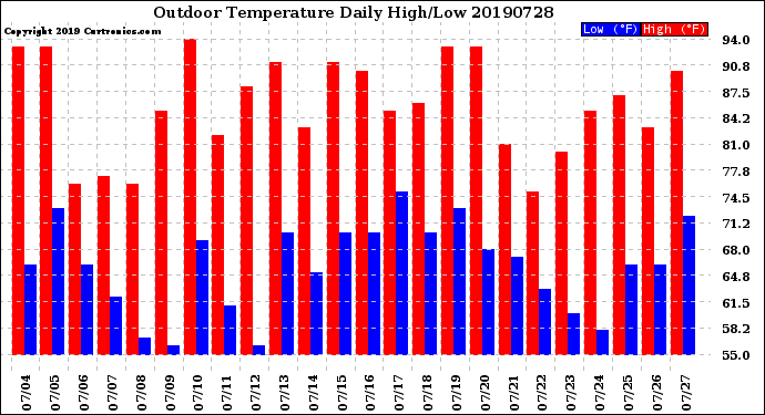 Milwaukee Weather Outdoor Temperature<br>Daily High/Low