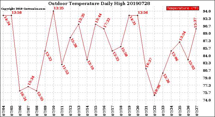 Milwaukee Weather Outdoor Temperature<br>Daily High