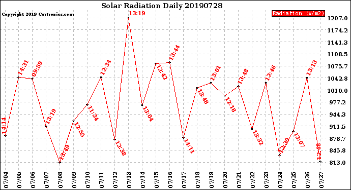 Milwaukee Weather Solar Radiation<br>Daily