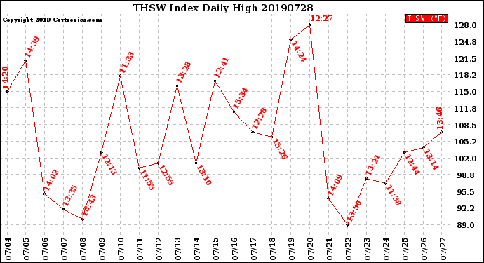 Milwaukee Weather THSW Index<br>Daily High