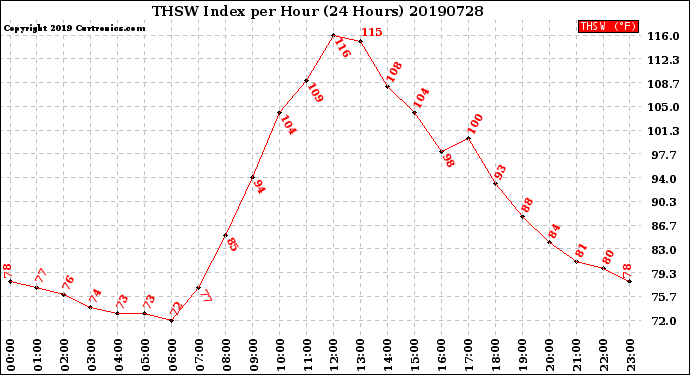 Milwaukee Weather THSW Index<br>per Hour<br>(24 Hours)