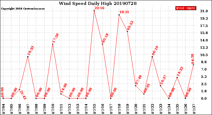 Milwaukee Weather Wind Speed<br>Daily High