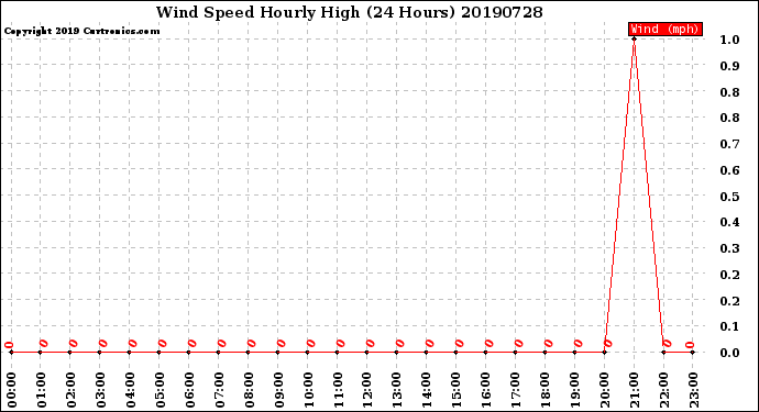 Milwaukee Weather Wind Speed<br>Hourly High<br>(24 Hours)