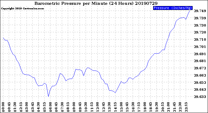 Milwaukee Weather Barometric Pressure<br>per Minute<br>(24 Hours)