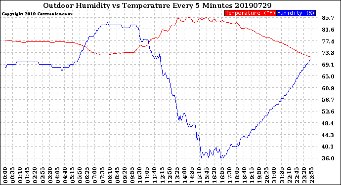 Milwaukee Weather Outdoor Humidity<br>vs Temperature<br>Every 5 Minutes